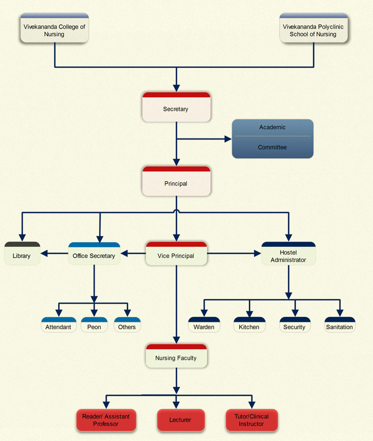 Nursing Hierarchy Chart